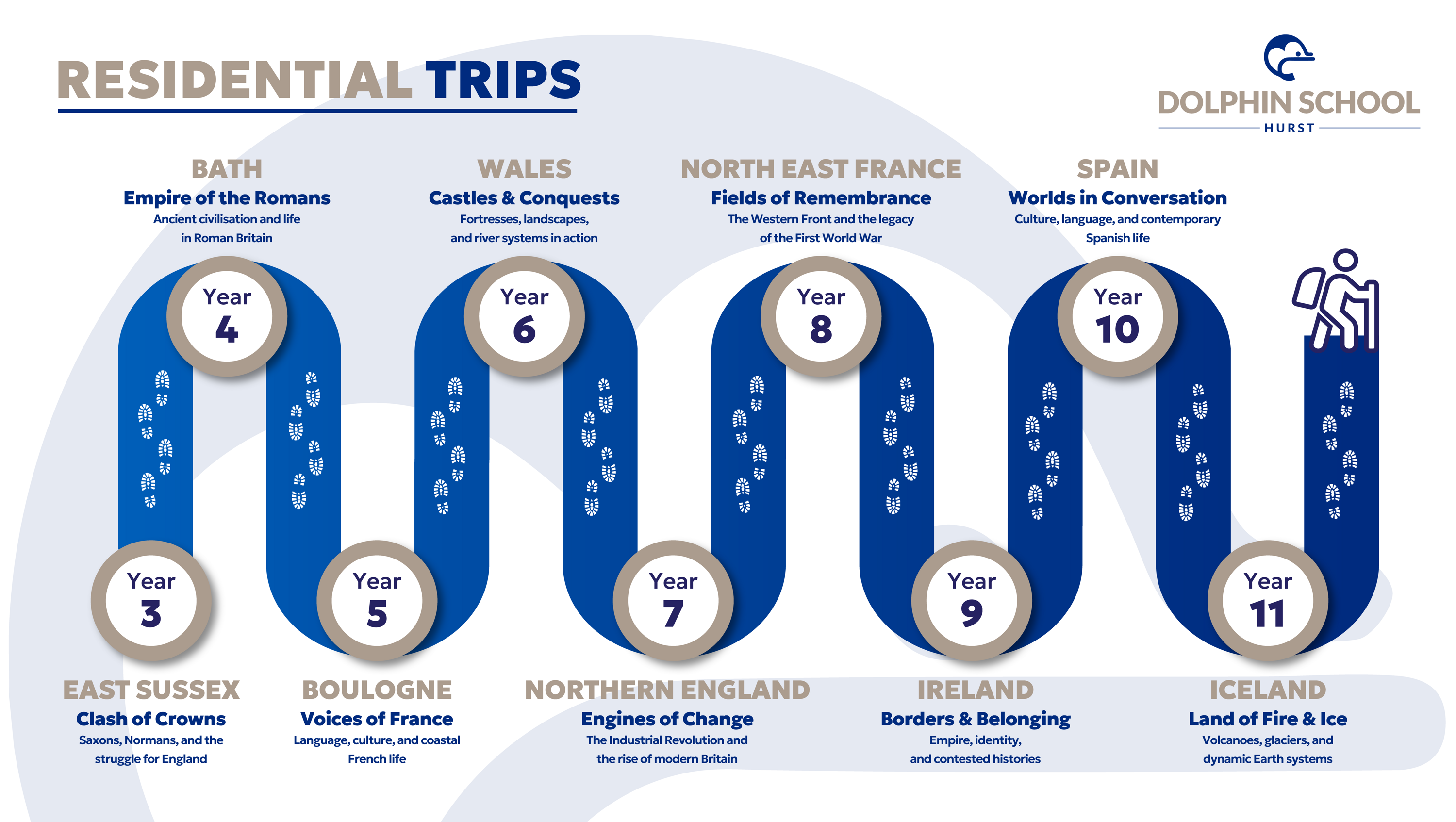 Residential Trips